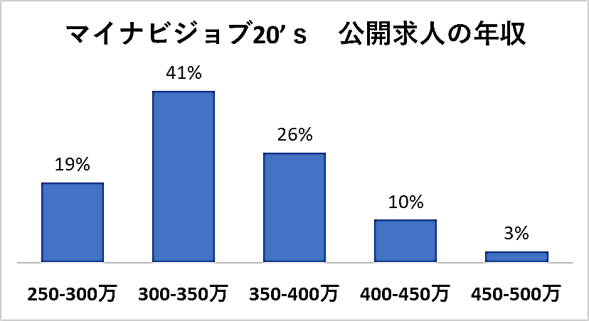 マイナビジョブ20’sの公開求人の年収