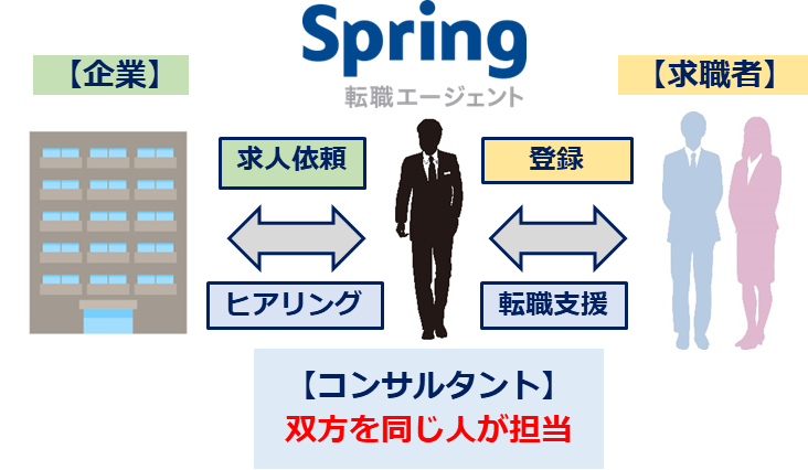 Spring転職エージェントの一気通貫型