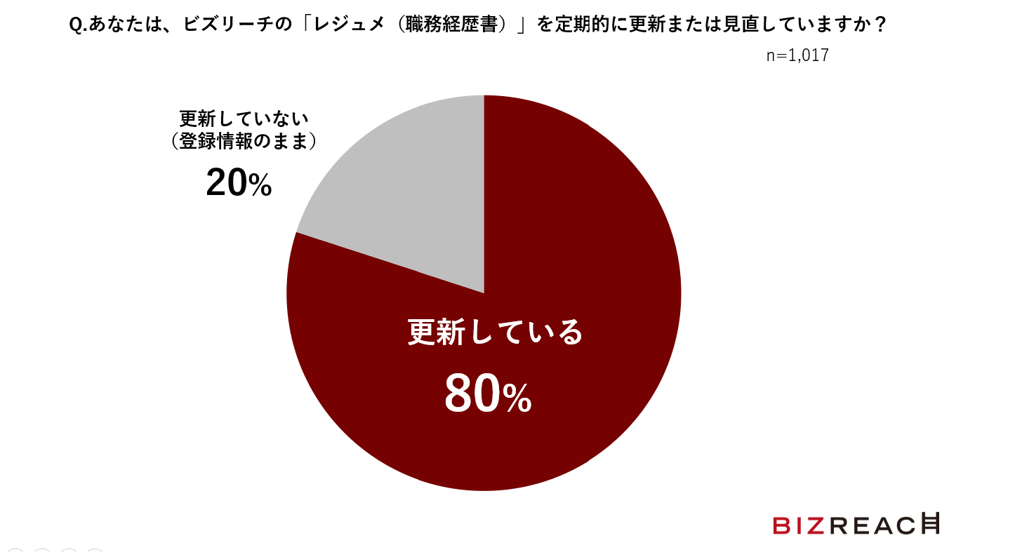 ビズリーチの登録情報更新割合