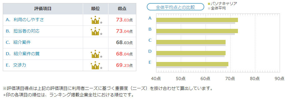 パソナキャリア登録者から調査したオリコンランキング内訳