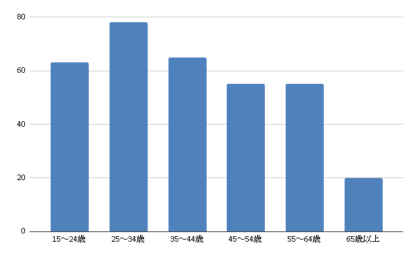 30代の転職は難しい データから見る難易度と転職成功の戦略を解説 リバティーワークス Liberty Works