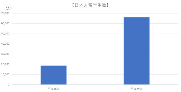 日本人留学生数の変動