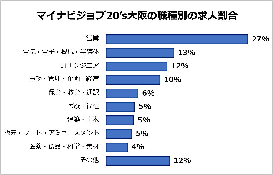 マイナビジョブ20’sの大阪の職種別の求人割合