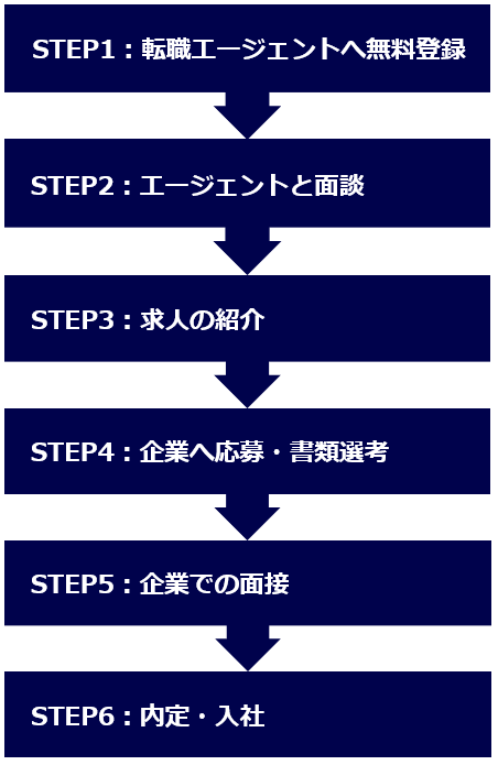 【転職エージェント】流れ-6STEP
