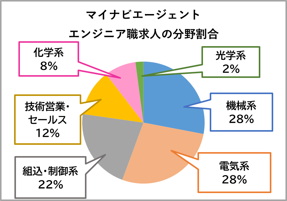 マイナビエージェントのエンジニア職求人の分野割合