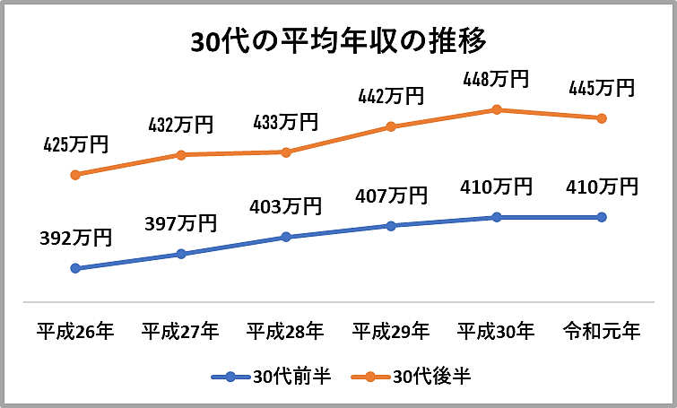 30代で年収400万円は少ない 生活水準がアップする仕事の変え方とは リバティーワークス Liberty Works