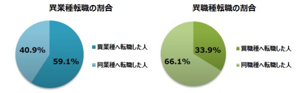 doda異業種・職種転職する人の割合