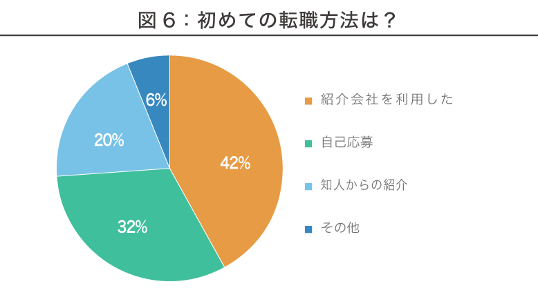 1回目の薬剤師転職方法