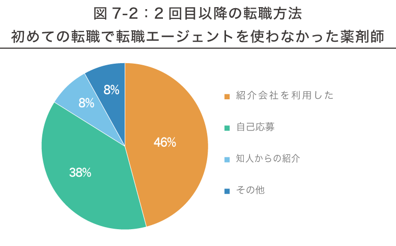 薬キャリ:薬剤師の転職方法