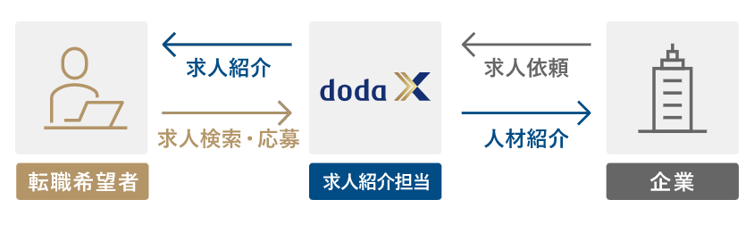 doda Xは20代の求人検索も可能