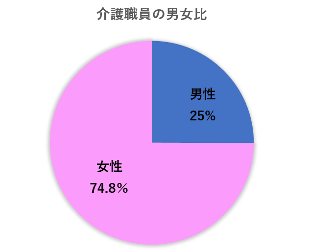 介護職　子育て　両立　男女比