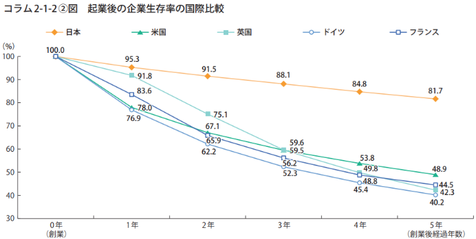 ベンチャー企業 転職 不安 存続率
