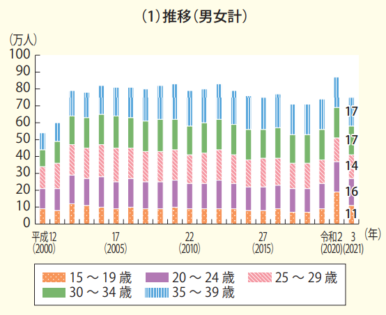 日本の若年無職者の割合
