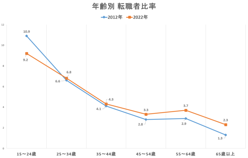 年齢別 転職者比率