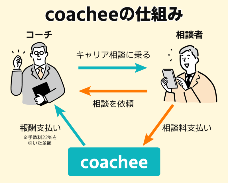 coachee-仕組み
