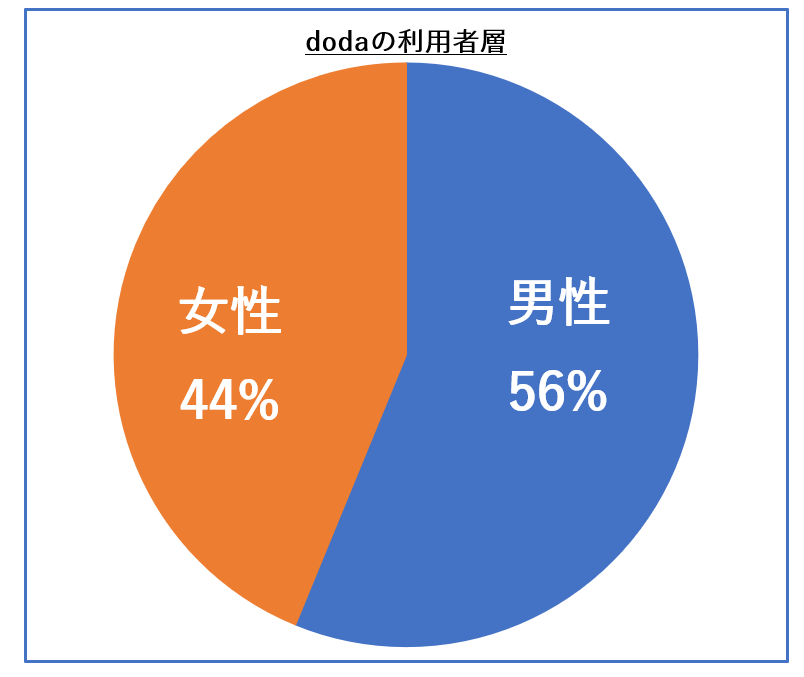 doda　男女比のグラフ(2019)