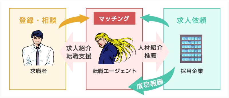 転職エージェントの報酬発生の仕組み