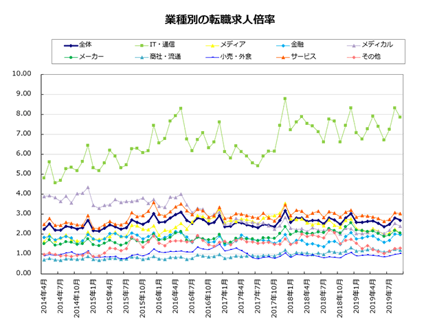 業種別求人倍率からわかる人手不足の転職市場