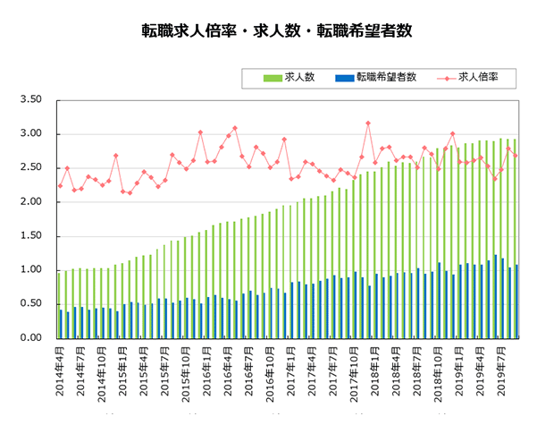 求人倍率からわかる人手不足の転職市場