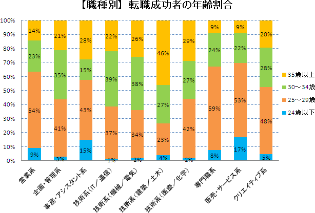 転職成功者の年齢割合