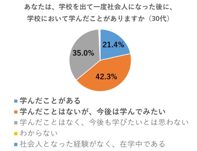 30代で専門学校を経て転職