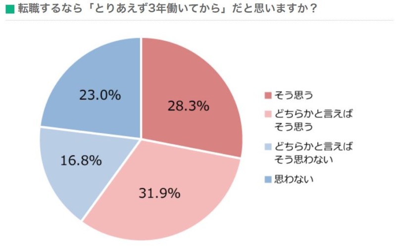転職するなら3年は働いた方がいいと思う人