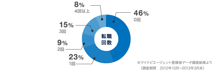 マイナビエージェント 転職回数別 登録者の割合