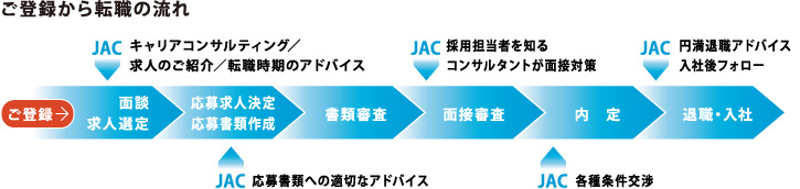 JACリクルートメントの登録から内定までのフロー