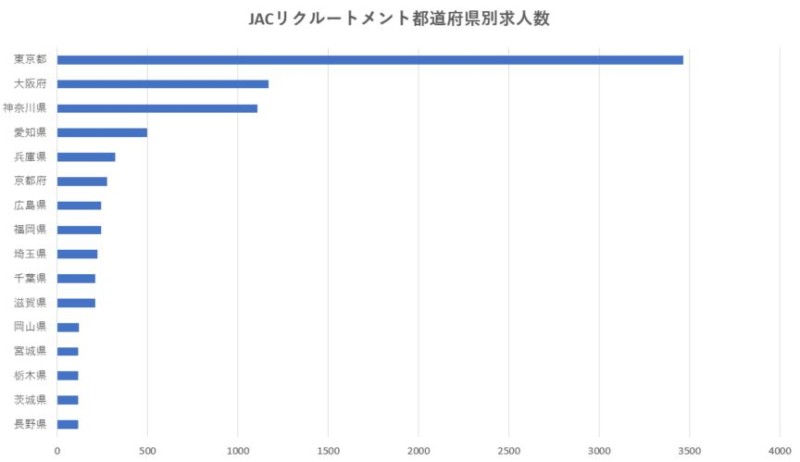 JACリクルートメント都道府県別求人数