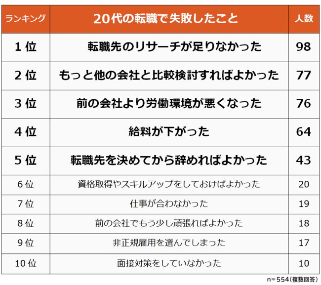 20代が転職失敗と感じた理由
