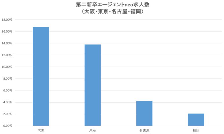 第二新卒エージェント大阪・東京・名古屋・福岡求人割合