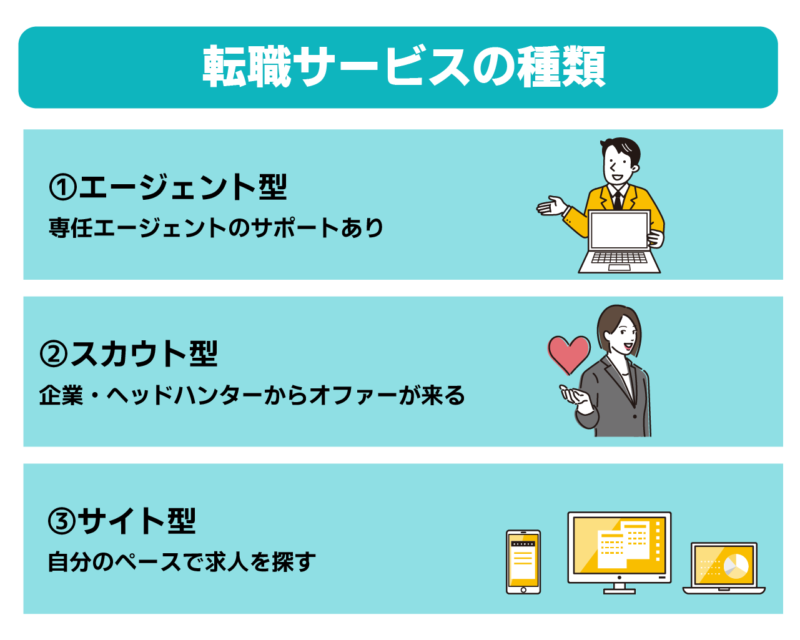 転職サービスの種類