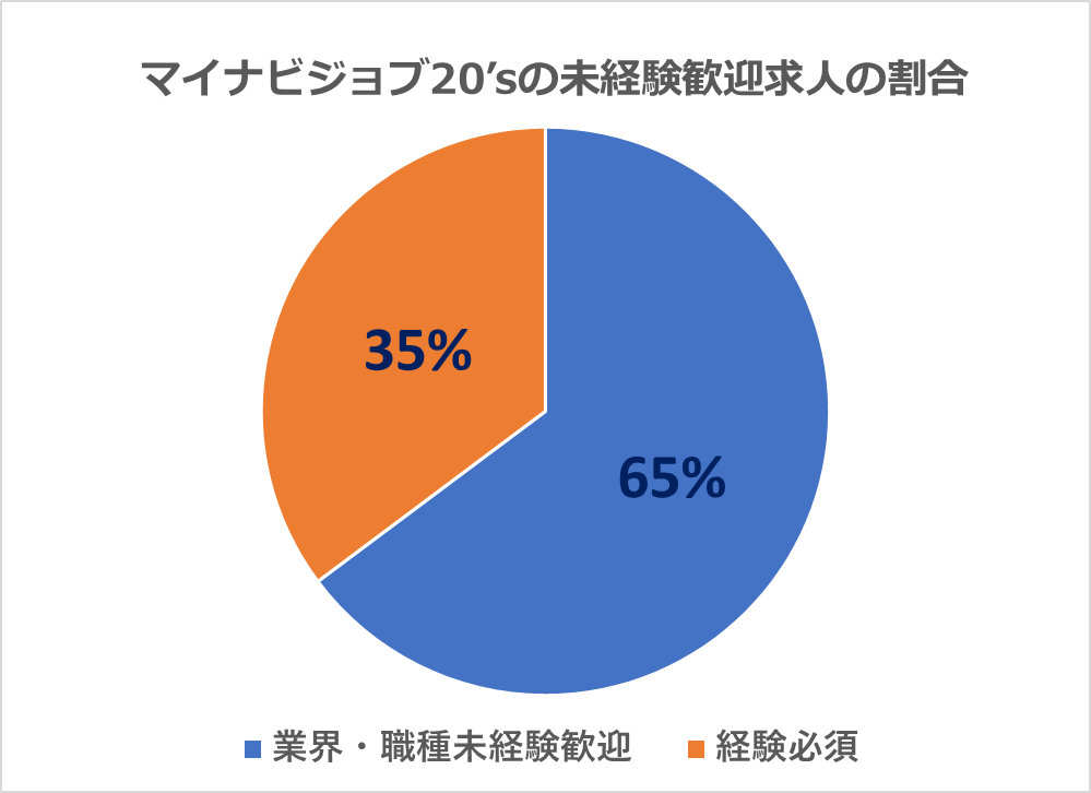 マイナビジョブ20’sの未経験歓迎求人の割合