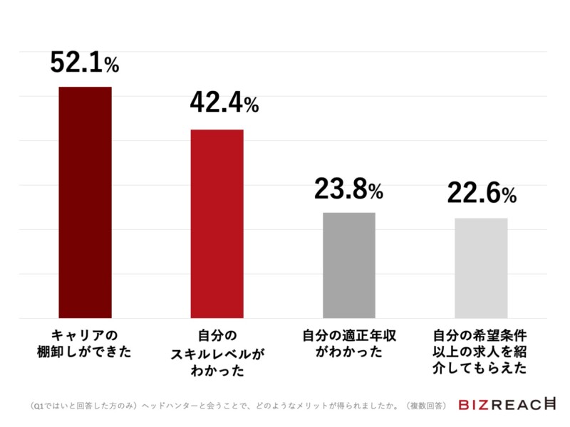 ビズリーチ:ヘッドハンターとの面談メリット