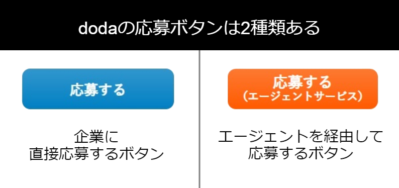 dodaの応募ボタンは2種類ある