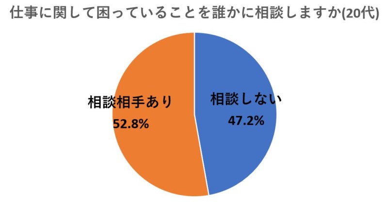 相談しない20代の割合