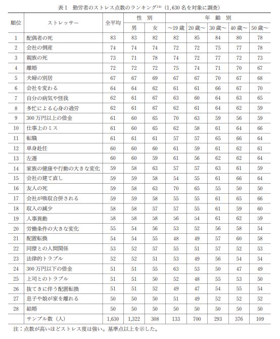 勤労者ストレス調査表