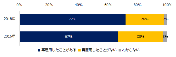 出戻り転職(再雇用)の受け入れ実績調査1