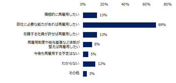 出戻り転職(再雇用)の受け入れ実績調査3