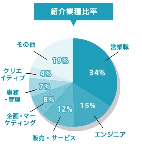 DYM就職の求人比率