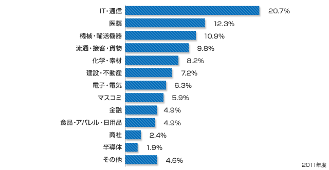 リクルートエージェントのIT業界の転職決定者