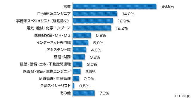 リクルートエージェントのIT系職種の転職決定者