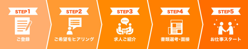 ミラクス介護 利用の流れ