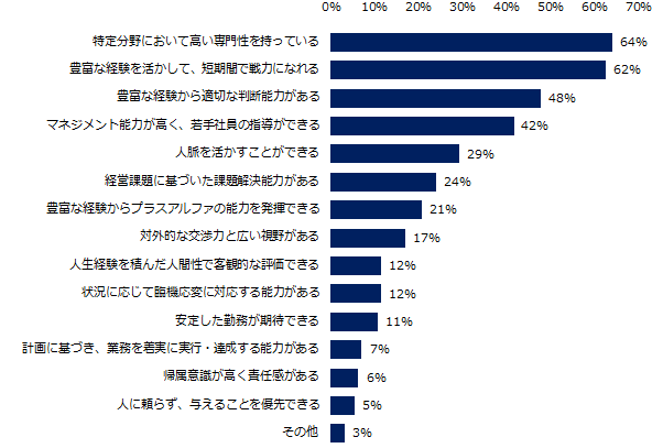 50代に求められている能力