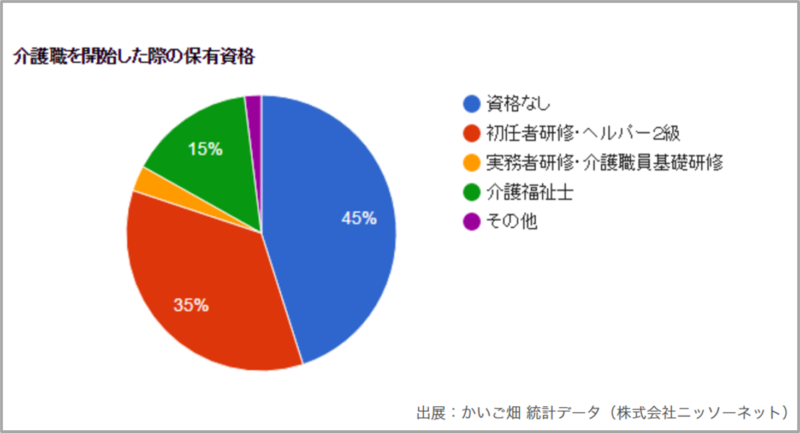 かいご畑で介護職を開始した際の保有資格の割合
