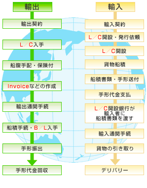 貿易事務 業務内容