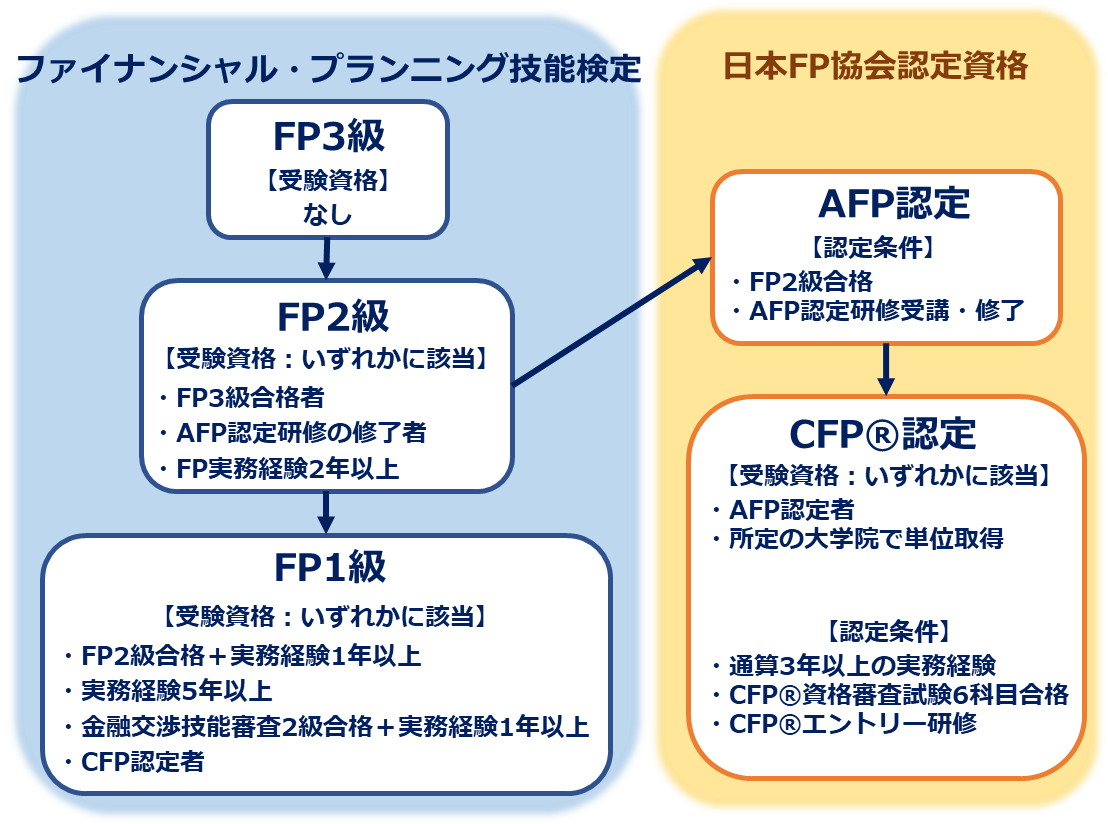 ファイナンシャルプランナー(FP)資格の日本FP協会の認定資格と技能検定の関係