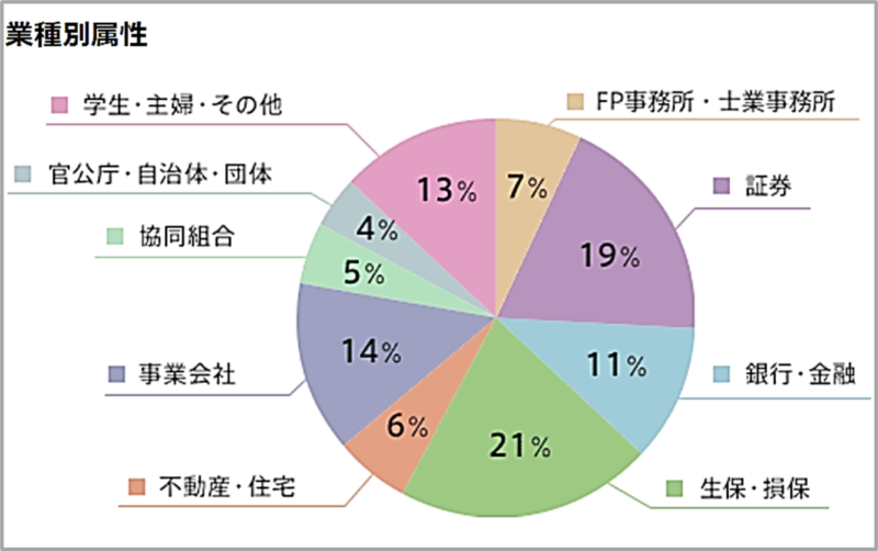 ファイナンシャルプランナー(FP)のAFPとCFPの認定者の勤務属性