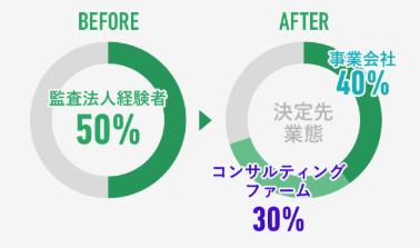 マイナビ会計士の転職決定先の業態の割合