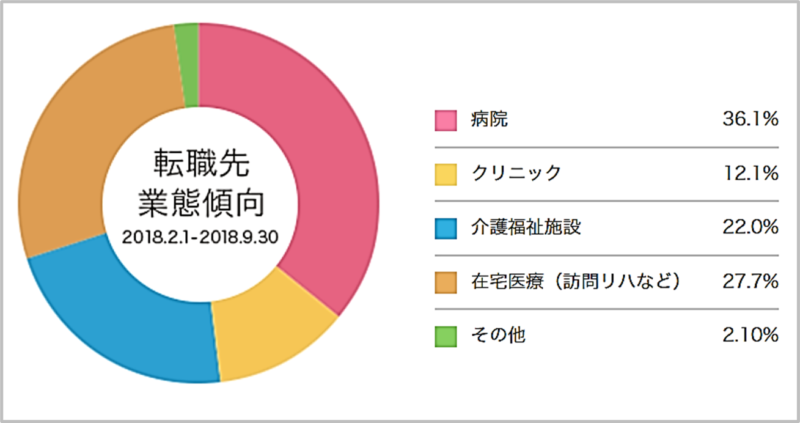 マイナビコメディカルの求人の勤務先の割合